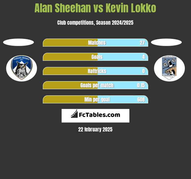 Alan Sheehan vs Kevin Lokko h2h player stats