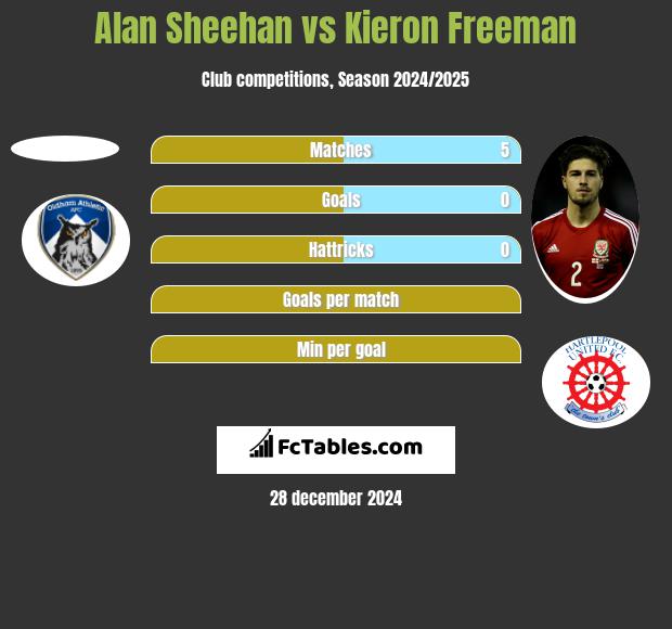 Alan Sheehan vs Kieron Freeman h2h player stats