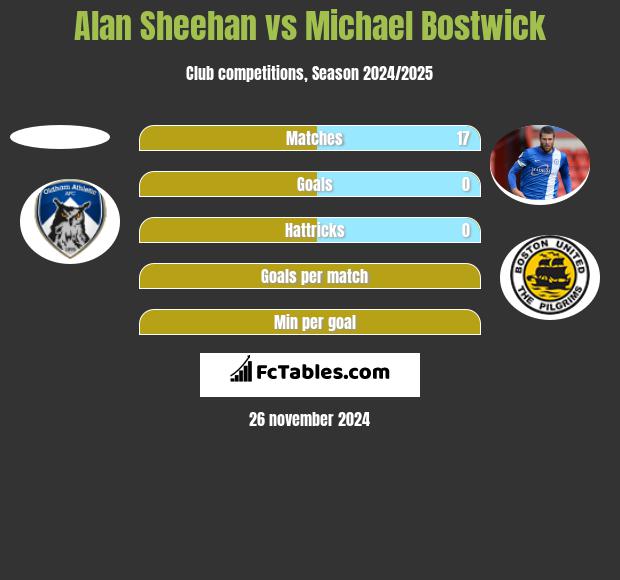 Alan Sheehan vs Michael Bostwick h2h player stats