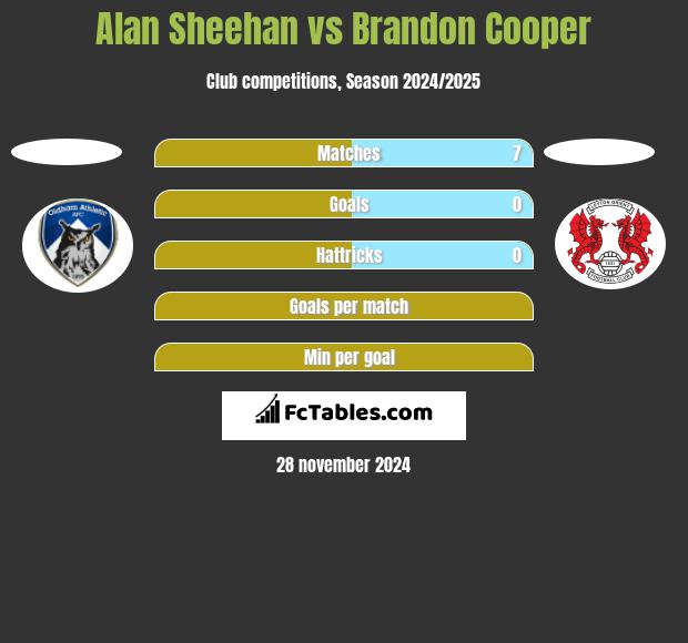 Alan Sheehan vs Brandon Cooper h2h player stats