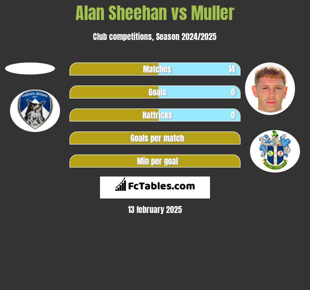 Alan Sheehan vs Muller h2h player stats