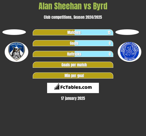 Alan Sheehan vs Byrd h2h player stats