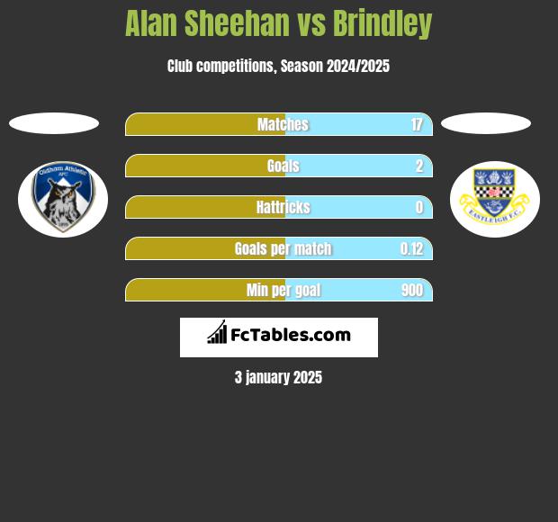 Alan Sheehan vs Brindley h2h player stats