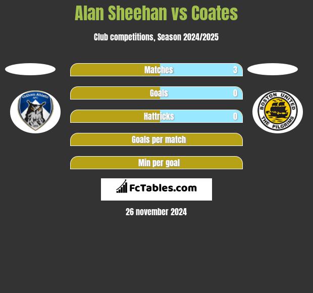 Alan Sheehan vs Coates h2h player stats