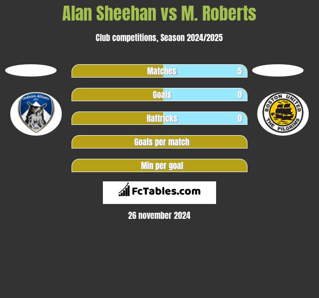 Alan Sheehan vs M. Roberts h2h player stats