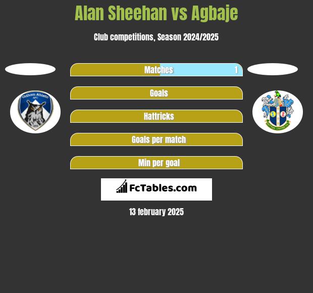 Alan Sheehan vs Agbaje h2h player stats