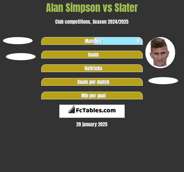 Alan Simpson vs Slater h2h player stats