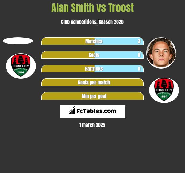 Alan Smith vs Troost h2h player stats