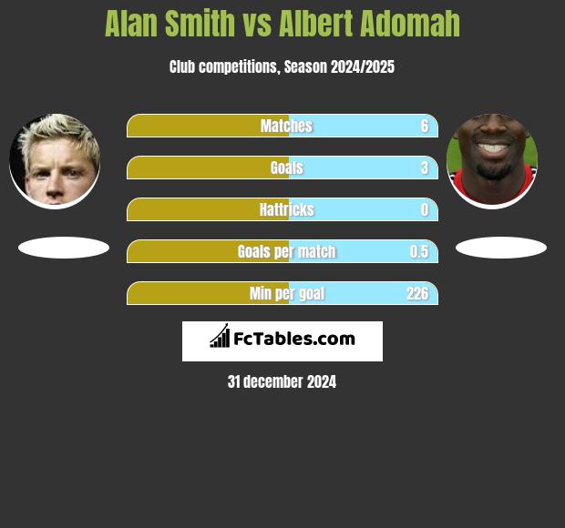 Alan Smith vs Albert Adomah h2h player stats