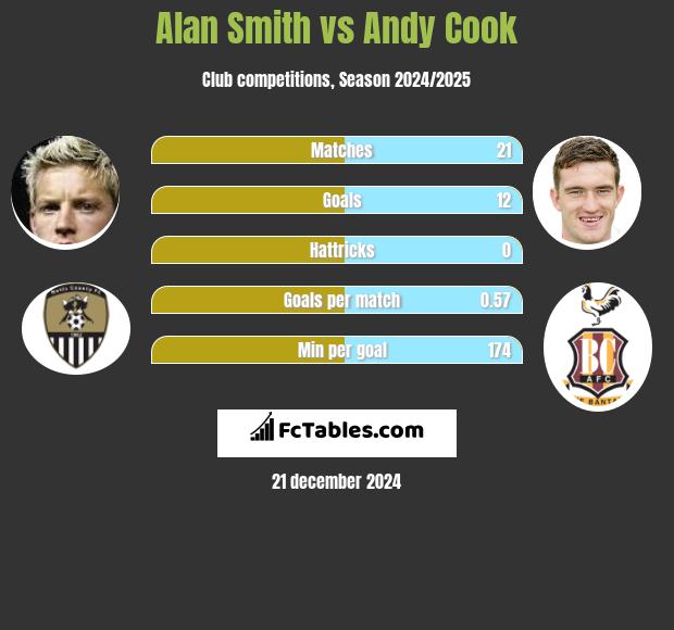 Alan Smith vs Andy Cook h2h player stats