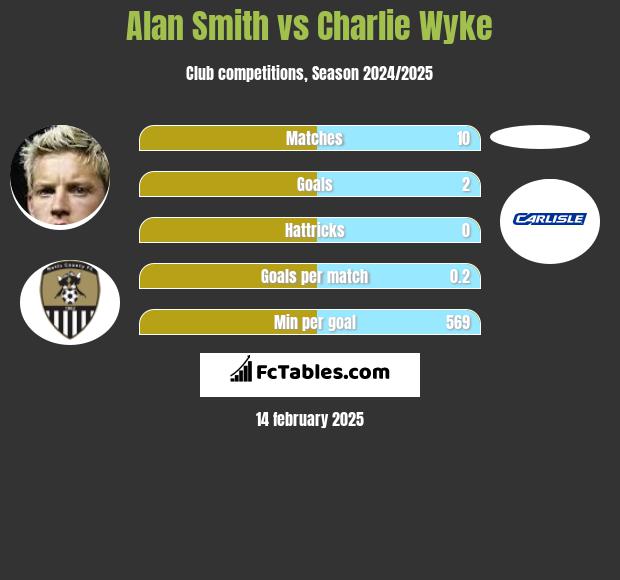 Alan Smith vs Charlie Wyke h2h player stats