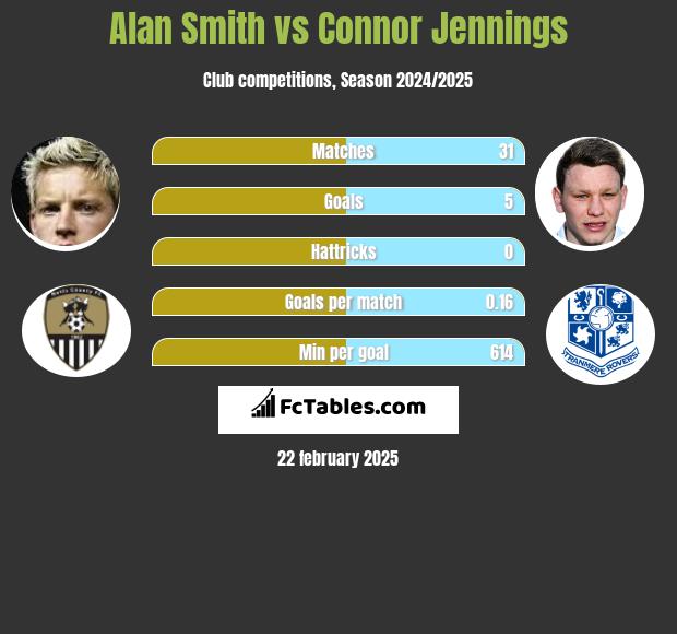 Alan Smith vs Connor Jennings h2h player stats