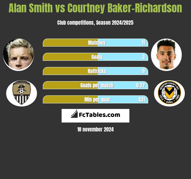 Alan Smith vs Courtney Baker-Richardson h2h player stats