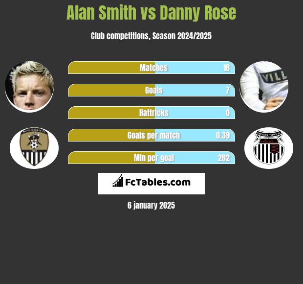 Alan Smith vs Danny Rose h2h player stats