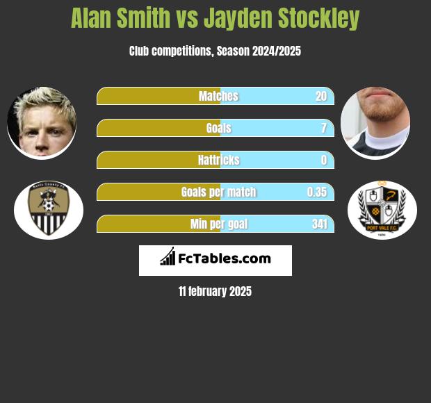 Alan Smith vs Jayden Stockley h2h player stats