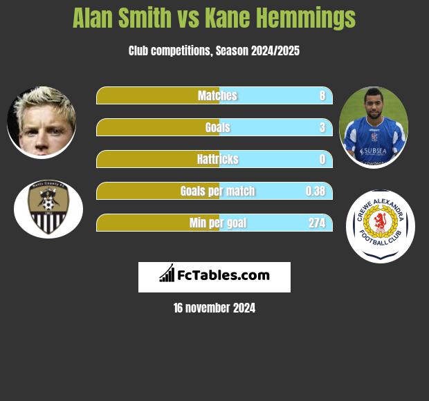 Alan Smith vs Kane Hemmings h2h player stats