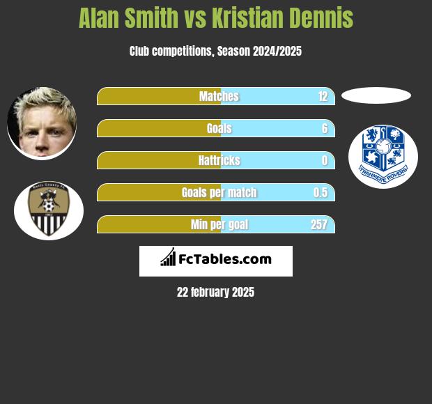 Alan Smith vs Kristian Dennis h2h player stats