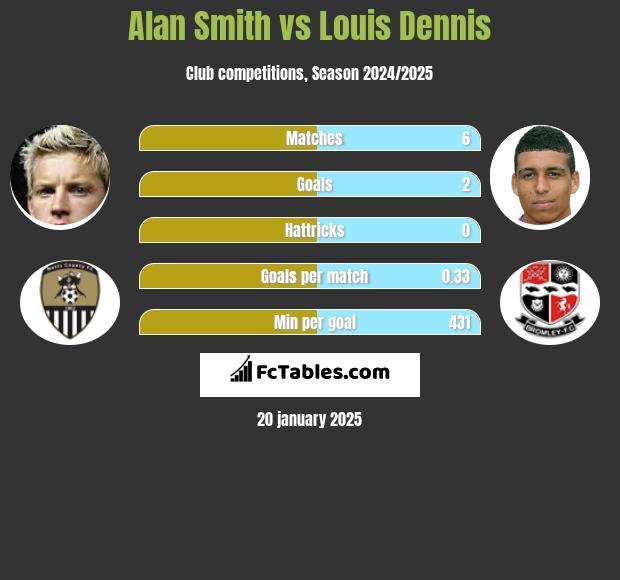 Alan Smith vs Louis Dennis h2h player stats