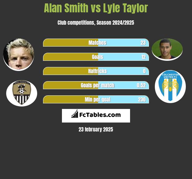 Alan Smith vs Lyle Taylor h2h player stats