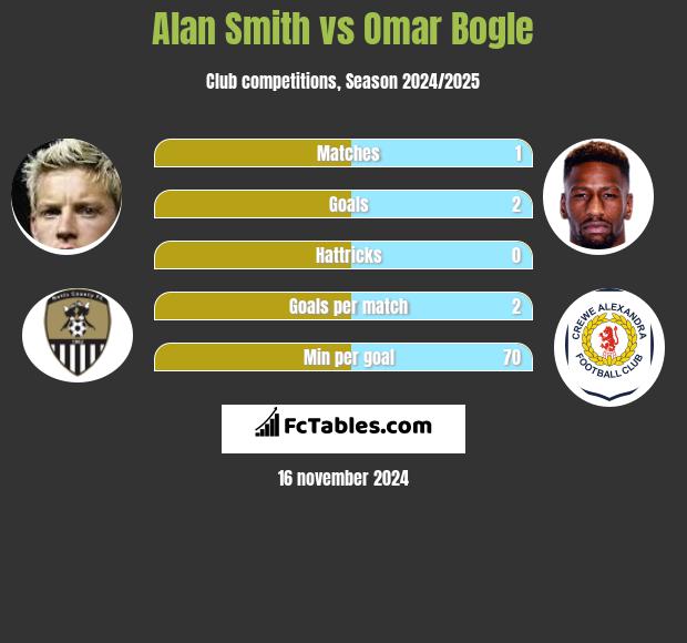 Alan Smith vs Omar Bogle h2h player stats