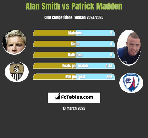 Alan Smith vs Patrick Madden h2h player stats