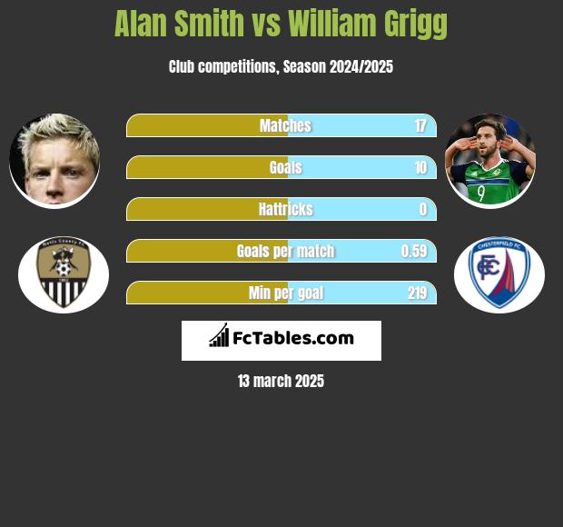 Alan Smith vs William Grigg h2h player stats