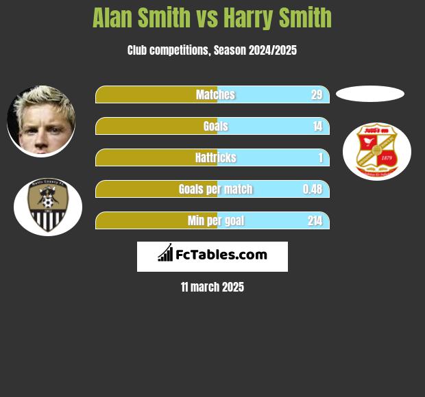 Alan Smith vs Harry Smith h2h player stats