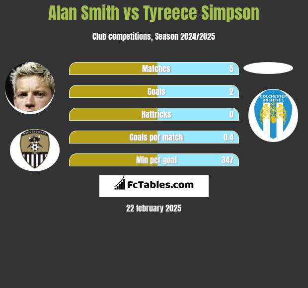 Alan Smith vs Tyreece Simpson h2h player stats