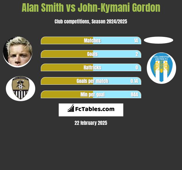 Alan Smith vs John-Kymani Gordon h2h player stats