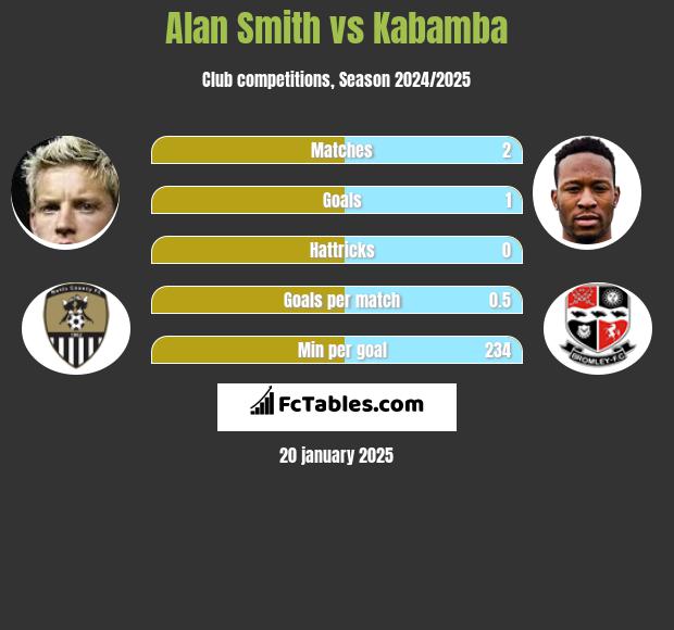 Alan Smith vs Kabamba h2h player stats