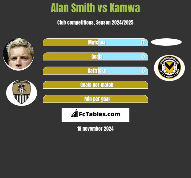 Alan Smith vs Kamwa h2h player stats