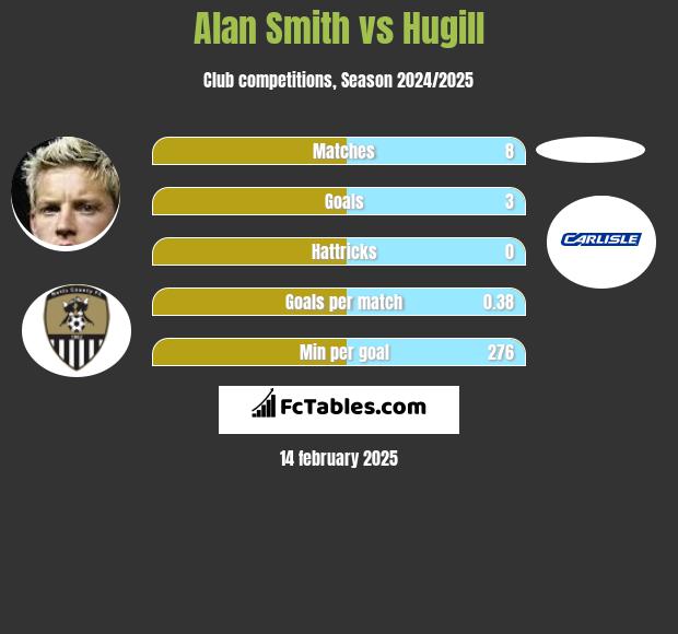 Alan Smith vs Hugill h2h player stats