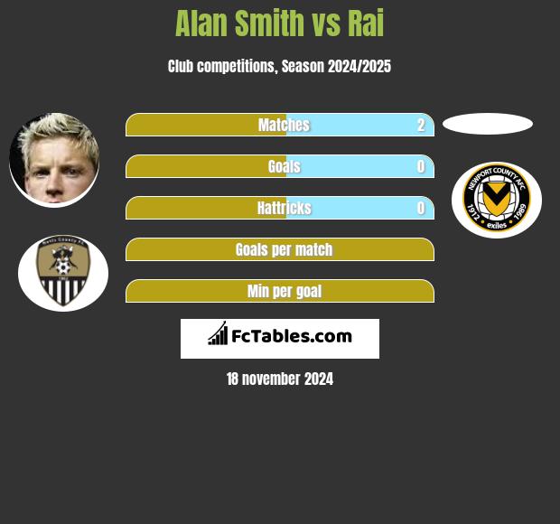 Alan Smith vs Rai h2h player stats