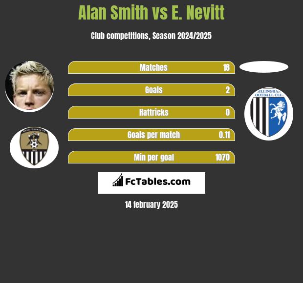 Alan Smith vs E. Nevitt h2h player stats