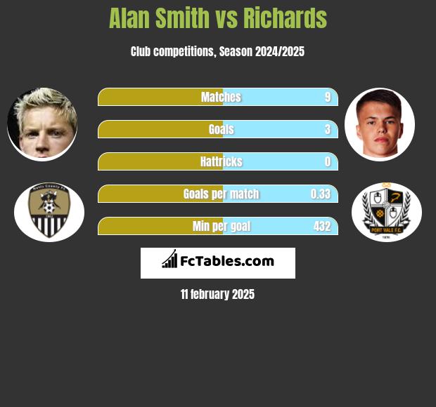 Alan Smith vs Richards h2h player stats