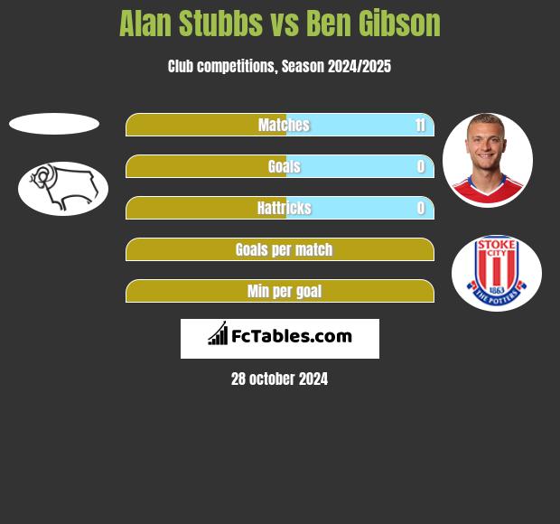 Alan Stubbs vs Ben Gibson h2h player stats