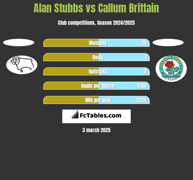 Alan Stubbs vs Callum Brittain h2h player stats