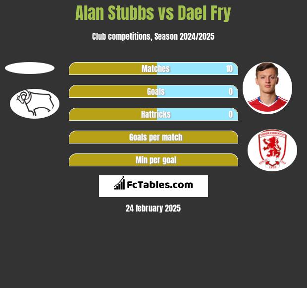 Alan Stubbs vs Dael Fry h2h player stats