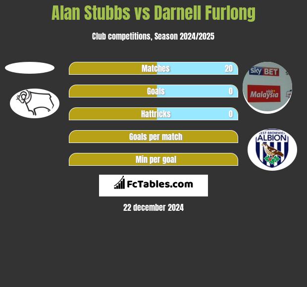 Alan Stubbs vs Darnell Furlong h2h player stats