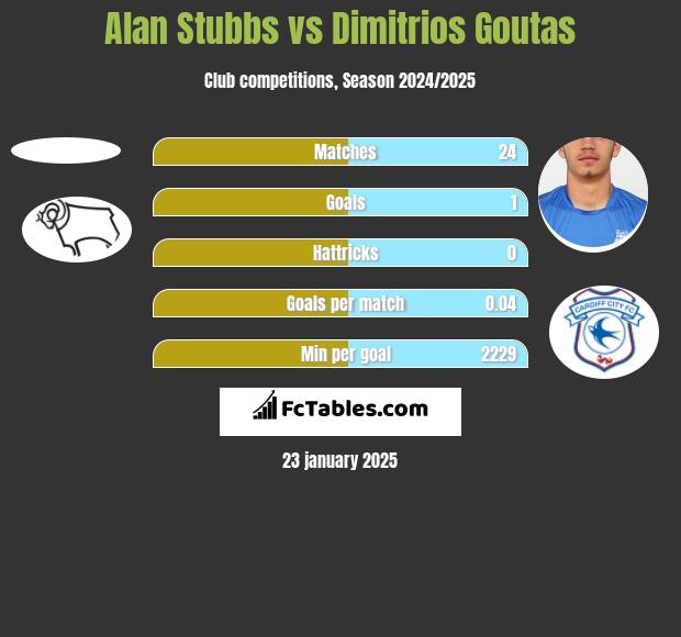 Alan Stubbs vs Dimitrios Goutas h2h player stats