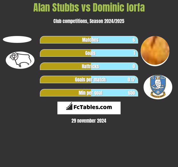 Alan Stubbs vs Dominic Iorfa h2h player stats