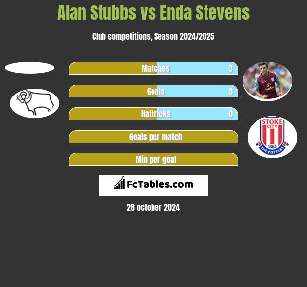 Alan Stubbs vs Enda Stevens h2h player stats