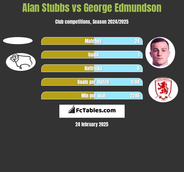 Alan Stubbs vs George Edmundson h2h player stats