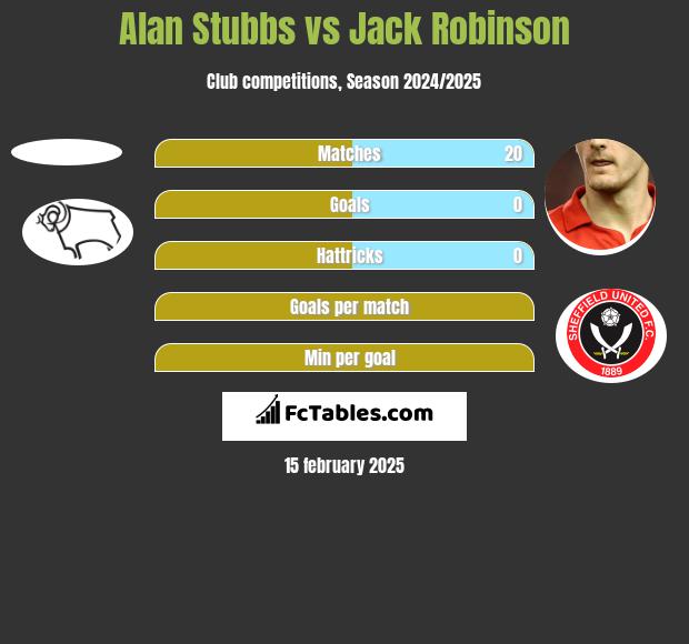 Alan Stubbs vs Jack Robinson h2h player stats