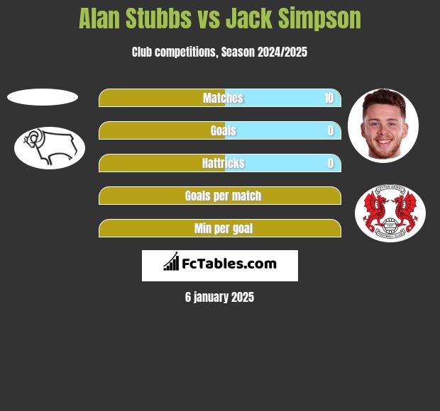 Alan Stubbs vs Jack Simpson h2h player stats