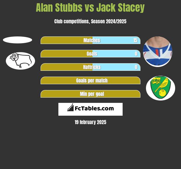 Alan Stubbs vs Jack Stacey h2h player stats