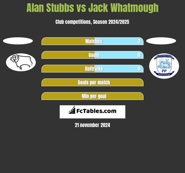 Alan Stubbs vs Jack Whatmough h2h player stats