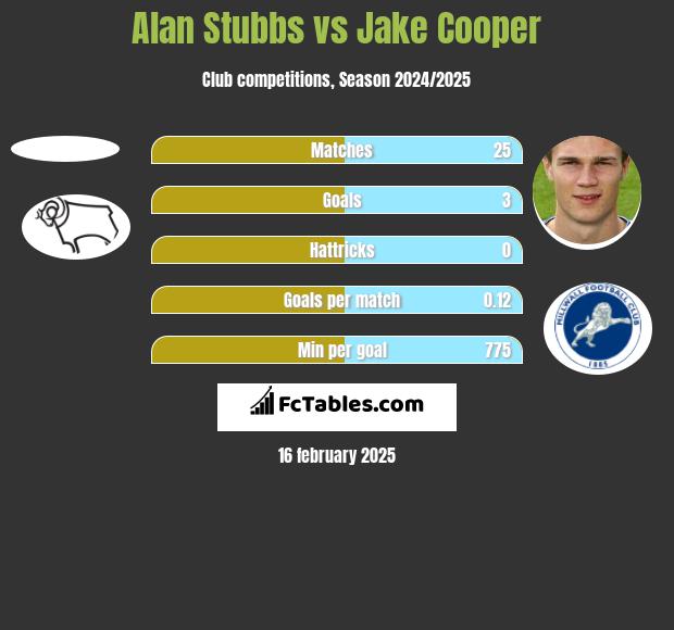 Alan Stubbs vs Jake Cooper h2h player stats