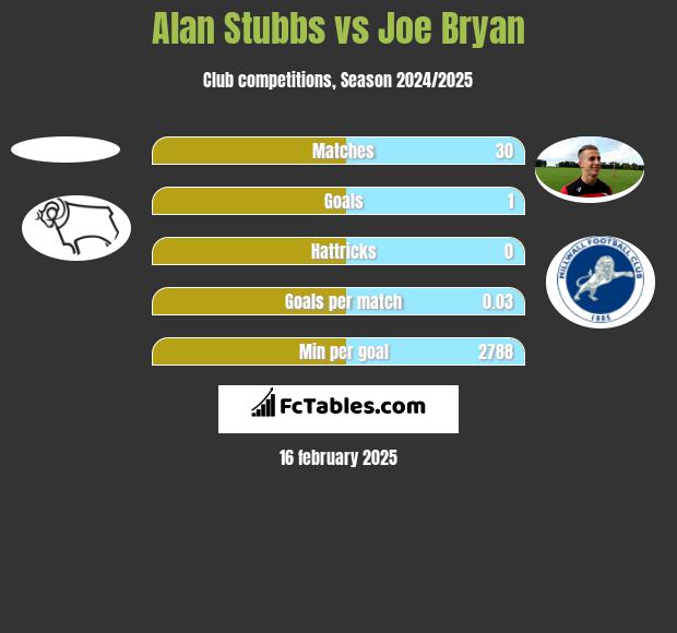 Alan Stubbs vs Joe Bryan h2h player stats