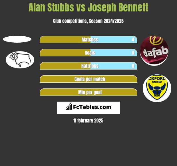 Alan Stubbs vs Joseph Bennett h2h player stats